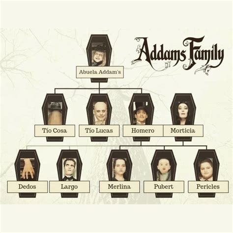 Arbre Genealogique De La Famille Addams ▷ Arbre généalogique Famille Addams [Image + Explication]